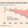 CO₂‑Ziele verfehlt: Verkehr verschlechtert sich erneut deutlich