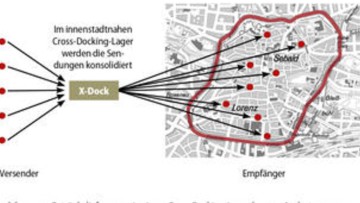 Grüne Logistik