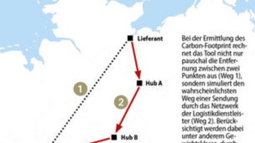 CO2-Fußabdruck