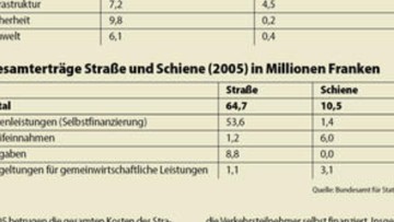 Der LKW ist Schweizer 		Zahlmeister