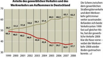 BAG: Werkverkehr verliert an Bedeutung