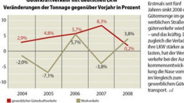 Werkverkehr auf der Überholspur