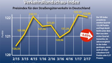 VR-Index: Frachtraten sinken leicht im zweiten Quartal 2017