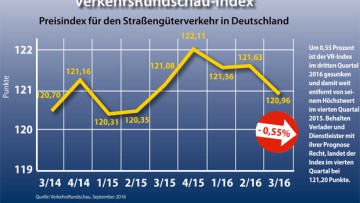 VR-Index: Lkw-Frachtraten unter Druck