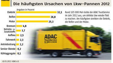 LKW-Pannen: Immer öfter streikt die Elektronik