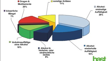 BASt: Weniger medizinisch-psychologische Untersuchungen 2011