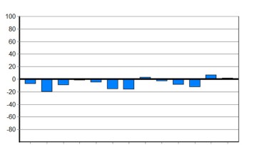 Unternehmen sehen wirtschaftliche Situation knapp positiv