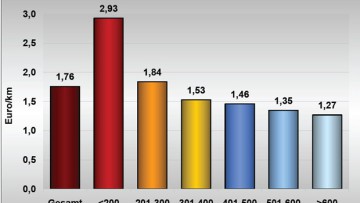 BME: Inland-Frachtraten sinken um ein Prozent