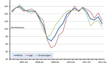 BVL-Indikator: Dämpfer für Logistikkonjunktur