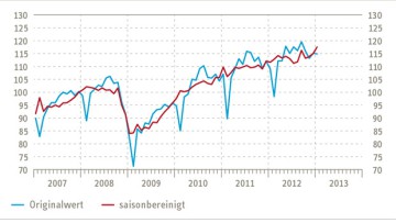 Containerumschlag-Index im Januar erneut gestiegen