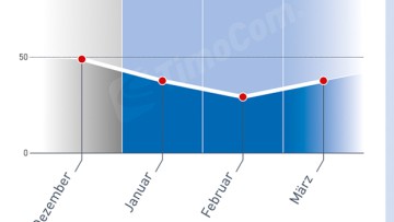 TimoCom Transportbarometer: Mehr Fracht zu Jahresbeginn