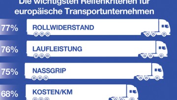 Studie: Transportunternehmen setzen beim Reifenkauf auf Kraftstoffeffizienz