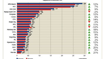 Alphaliner rankt TOP 20 der Containerreedereien 