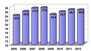 Mautstatistik: Fahrleistung ist 2012 gefallen