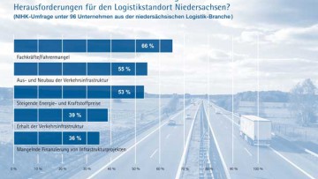 Umfrage: Niedersachsens Logistiker sehen Fahrermangel als größtes Problem