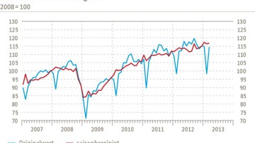 Containerumschlagindex im März gestiegen