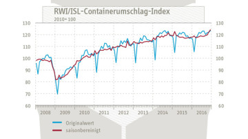 RWI/ISL beobachtet Rekord bei Containerumschlag