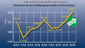 VR-Index: Frachtraten steigen auch im vierten Quartal