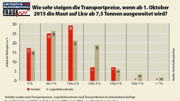 Maut-Ausweitung: Bis zu drei Prozent höhere Transportpreise