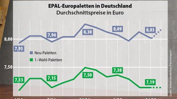 Preis für neue Europaletten leicht gefallen