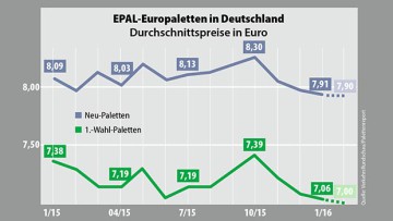 Paletten so billig wie lange nicht