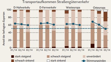 Prognos/ZEW: Fracht-Aufkommen und Preise fallen