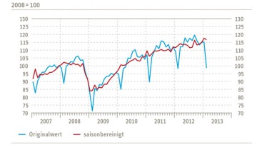 Containerumschlag-Index ist im Februar gesunken