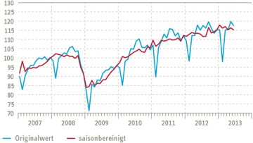 RWI/ISL-Containerumschlag-Index im Juni wieder rückläufig  