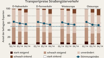 Prognos/ZEW: Kaum Aussicht auf Mengensteigerungen