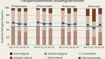 Prognos/ZEW: Leichter Aufwärtstrend im Gütergewerbe