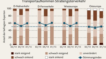 Prognos/ZEW: Steigende Transportmengen, sinkende Preise