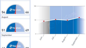 Transportbarometer von TimoCom im Aufwärtstrend