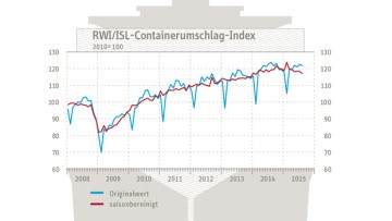 RWI/ISL-Containerumschlag-Index sinkt im August