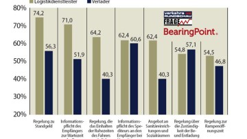 Verlader zeigen Akzeptanz für einen Rampenkodex