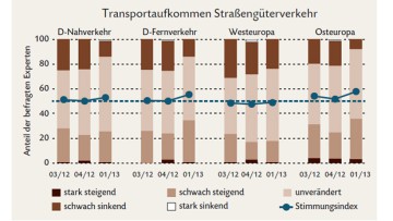 Transportmarkt-Barometer: Aufkommen und Preise steigen