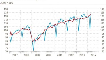 RWI/ISL-Containerumschlag-Index: Stabile Zuwächse beim Welthandel