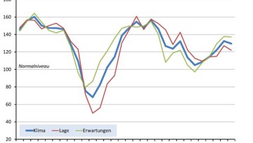 BVL-Logistik-Indikator: Erwartungen noch positiv