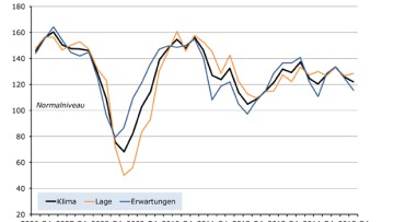 BVL-Logistik-Indikator: Erwartungen der Verlader trüben sich ein