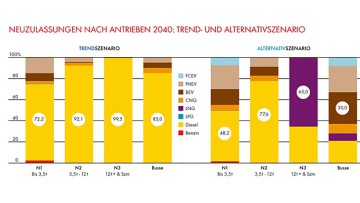 Studie: LNG im Lkw in nächster Zeit kein Thema