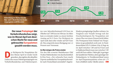 Preise leicht gefallen