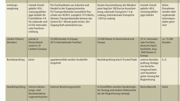 Service-Übersicht: Was Frachtenbörsen leisten