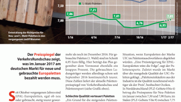 Paletten immer teurer