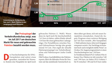 Günstige Neupaletten