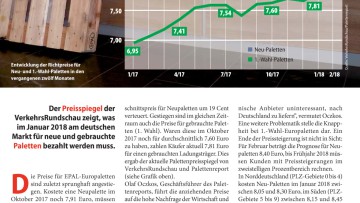 Paletten werden deutlich teurer