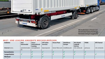 Begehrte Aufbauten