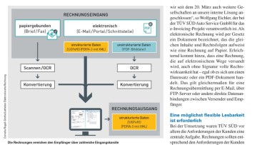 TÜV SÜD stellt auf "e-Invoicing" um