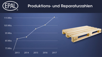 Produktion von EPAL-Paletten um zehn Prozent gestiegen