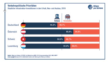 Schieneninfrastruktur, Allianz pro Schiene, Investitionen