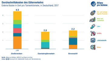 Allianz pro Schiene, Studie externe Kosten 2019