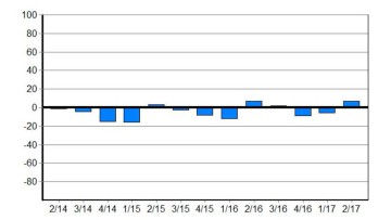 BGL-Konjunkturanalyse 2. Quartal 2017